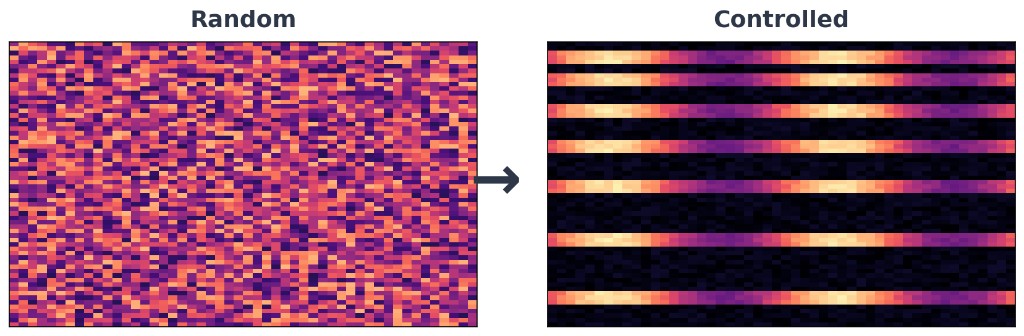 Side-by-side comparison: random acoustic state versus controlled, structured vowel production