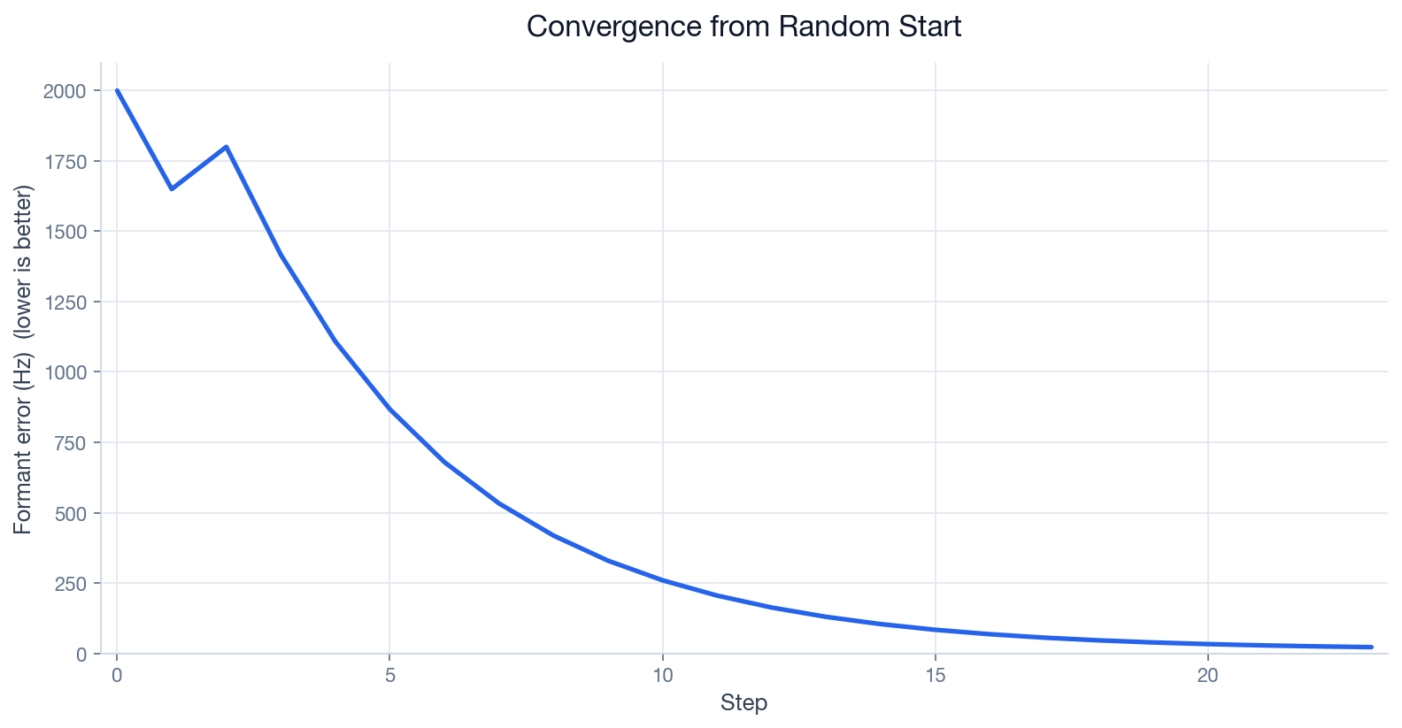 Line chart: formant error in hertz versus step, decreasing from a random start on a representative run