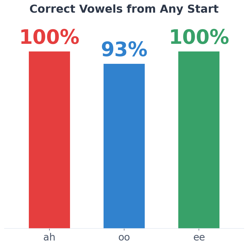 Bar chart summarising representative success rates across vowels for recent internal runs