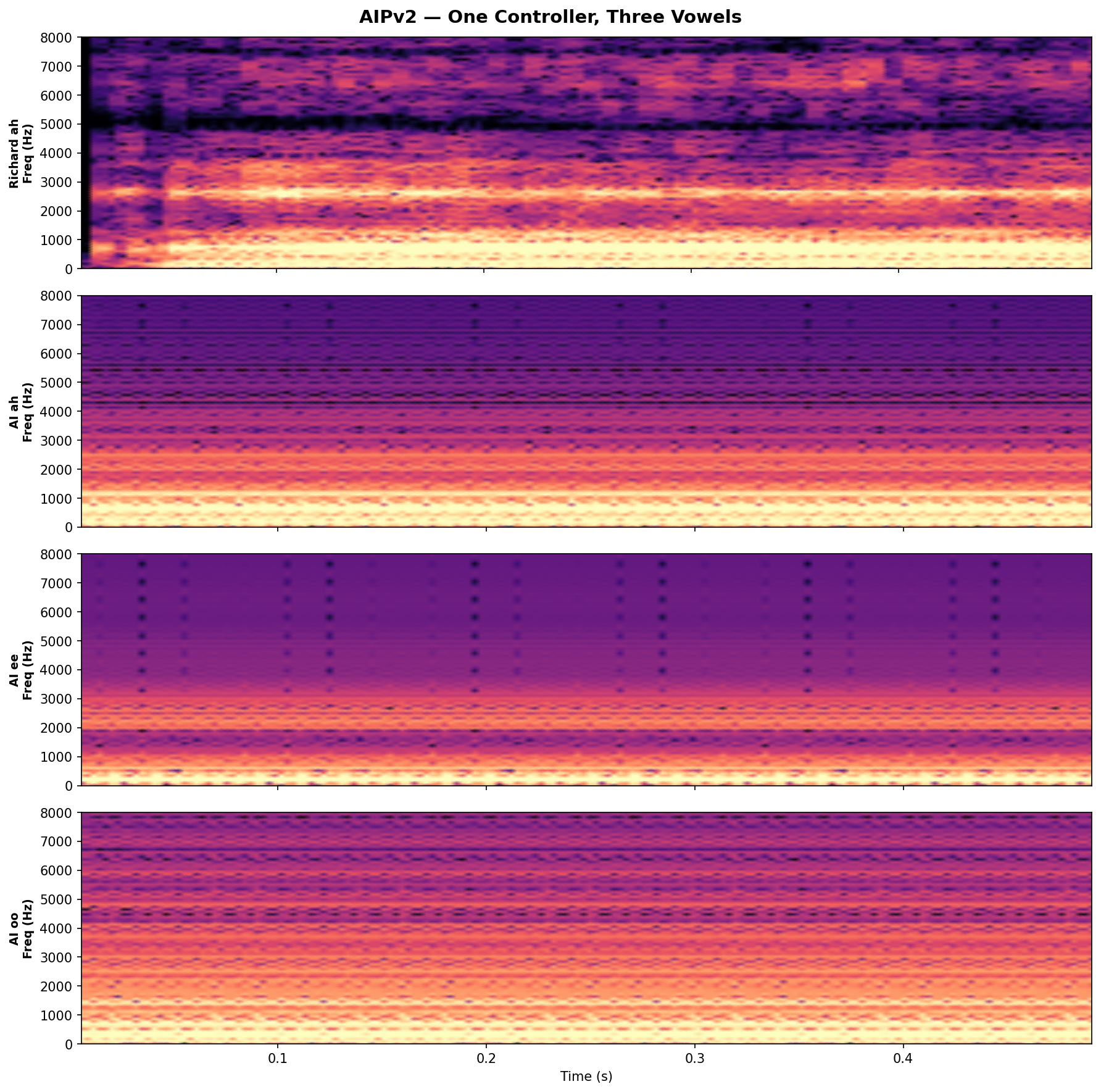 Spectrogram: Richard vs AI vowels