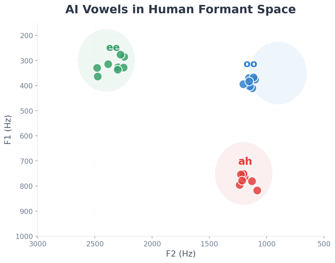 F1 versus F2 vowel map showing learned productions against reference regions